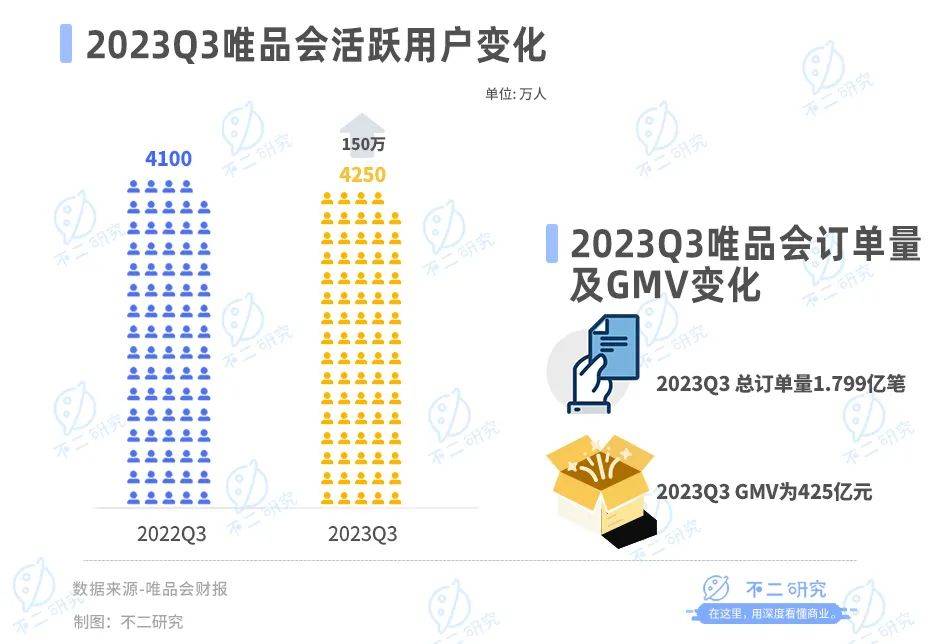 净利下滑、市值缩水，“特卖电商第一股”唯品会夹缝求生