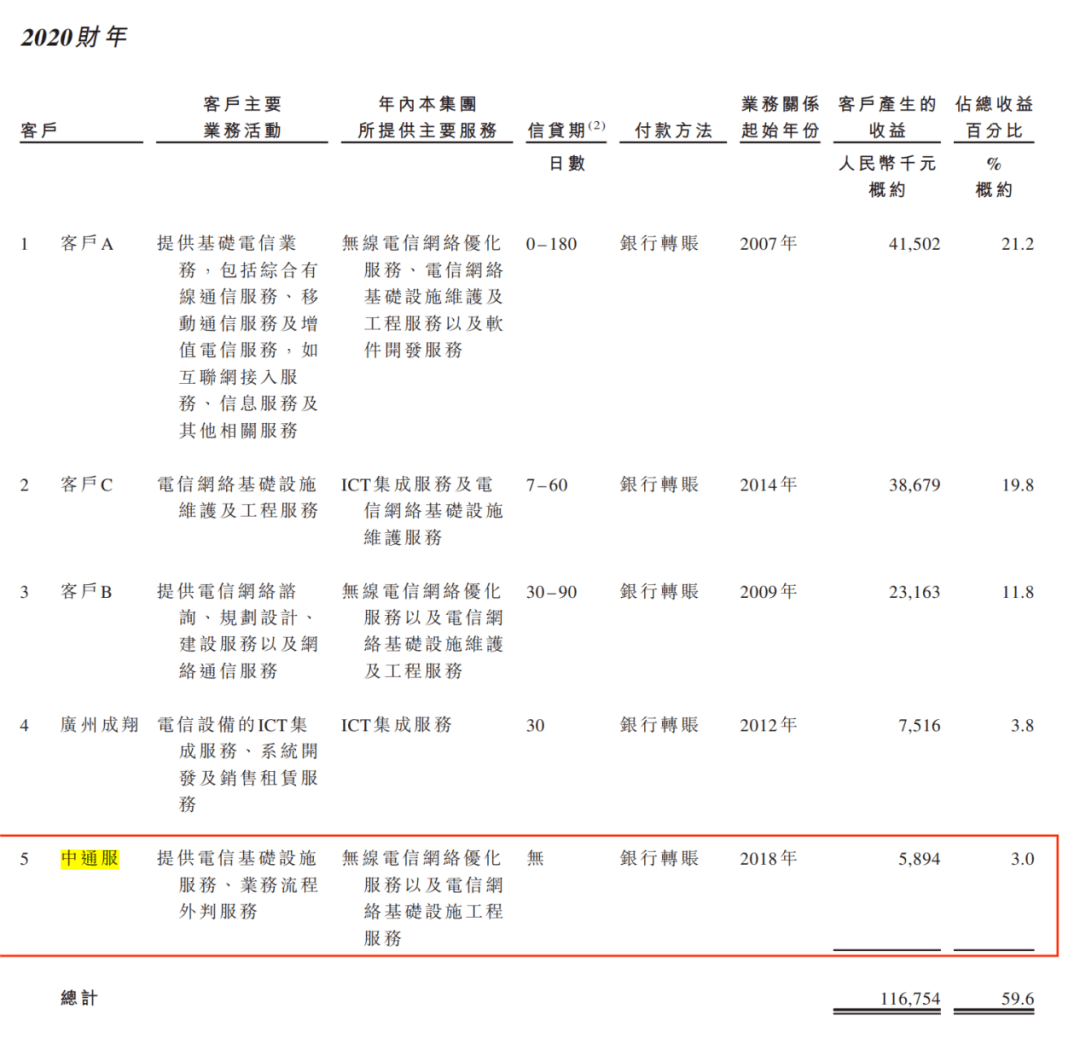 中国电信供应商经纬天地三闯港交所，创始人之一刘萍套现上千万