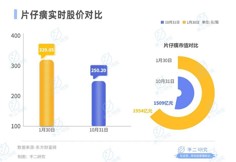 涨价退潮，市值蒸发，片仔癀“护城河”多元化受阻