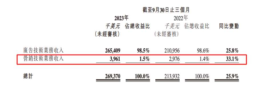 Mintegral业务再创新高，汇量科技基建成果已然显现？