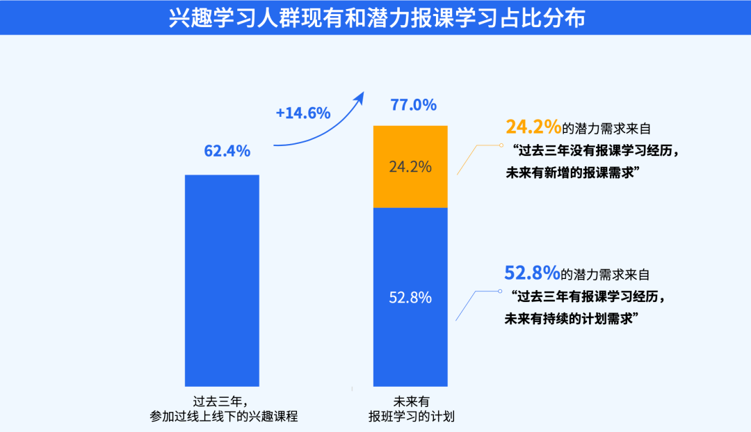 银发重返「校园」，中老年兴趣教育成 300 亿元「新蓝海」