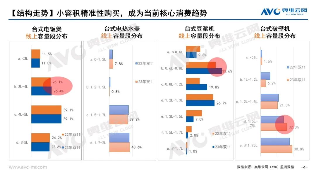 2023年 “双11” 小家电市场总结：双11厨房小家电，处处尽显理性