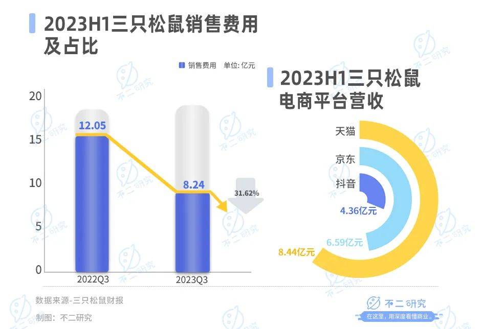 休闲零食三季报内卷，良品铺子、三只松鼠、来伊份混战双11