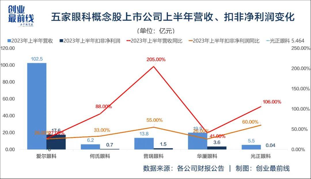 第三季度净利润同比下降97%，光正眼科转型难