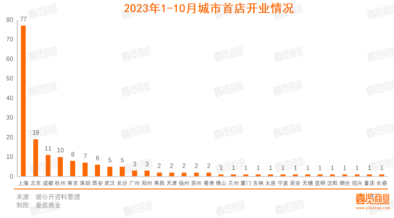 10月落地11家全国首店 消费复苏首店却跟不上了