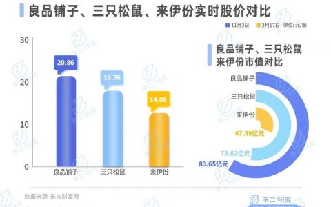 良品铺子、三只松鼠、来伊份双11内卷！谁是“新王”？