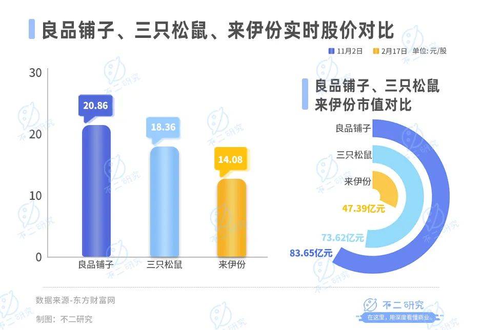 良品铺子、三只松鼠、来伊份双11内卷！谁是“新王”？