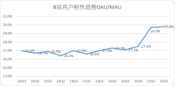 完蛋，双11的新增量被B站包围了