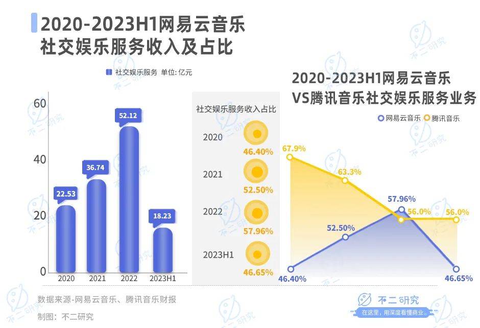 三季度营收下滑16.3%，网易云音乐如何讲出新故事？