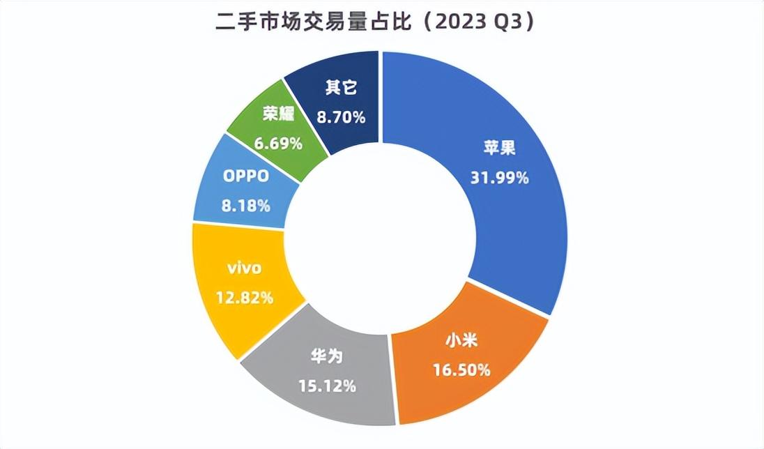 连续第五个季度下跌，年轻人不爱新机了？