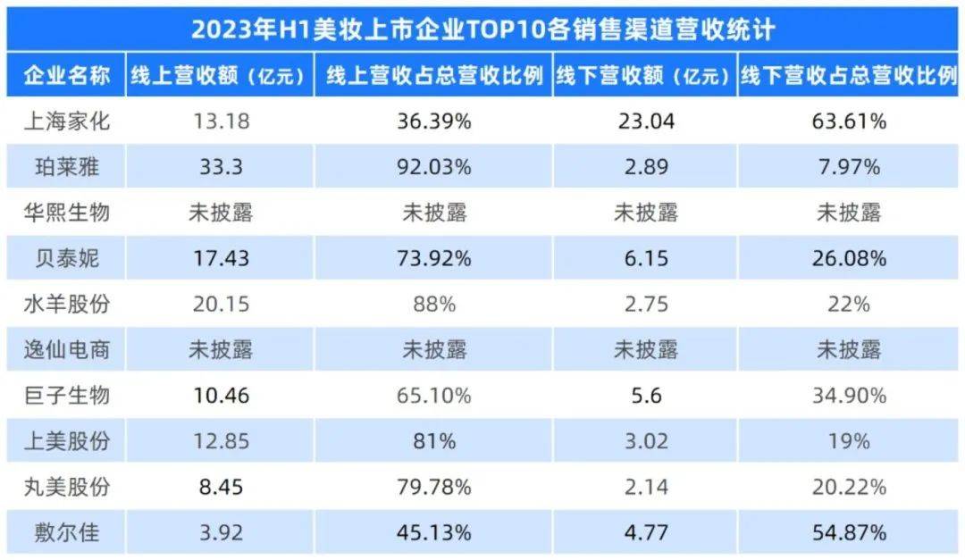 拿下国货美妆营收“冠军”，珀莱雅还有一场长跑