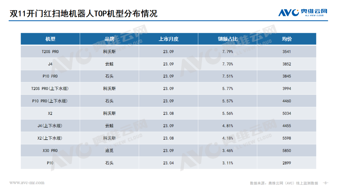 2023年 “双11” 开门红环境健康电器市场总结