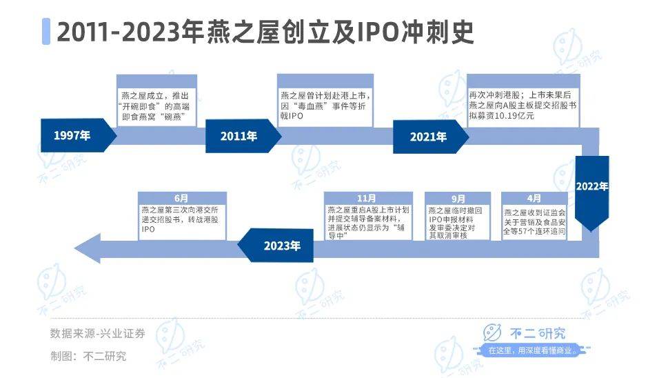 卖燕窝年赚17亿，燕之屋IPO倒计时