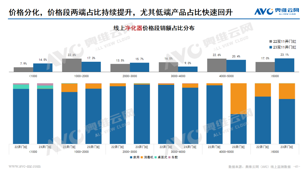 2023年 “双11” 开门红环境健康电器市场总结