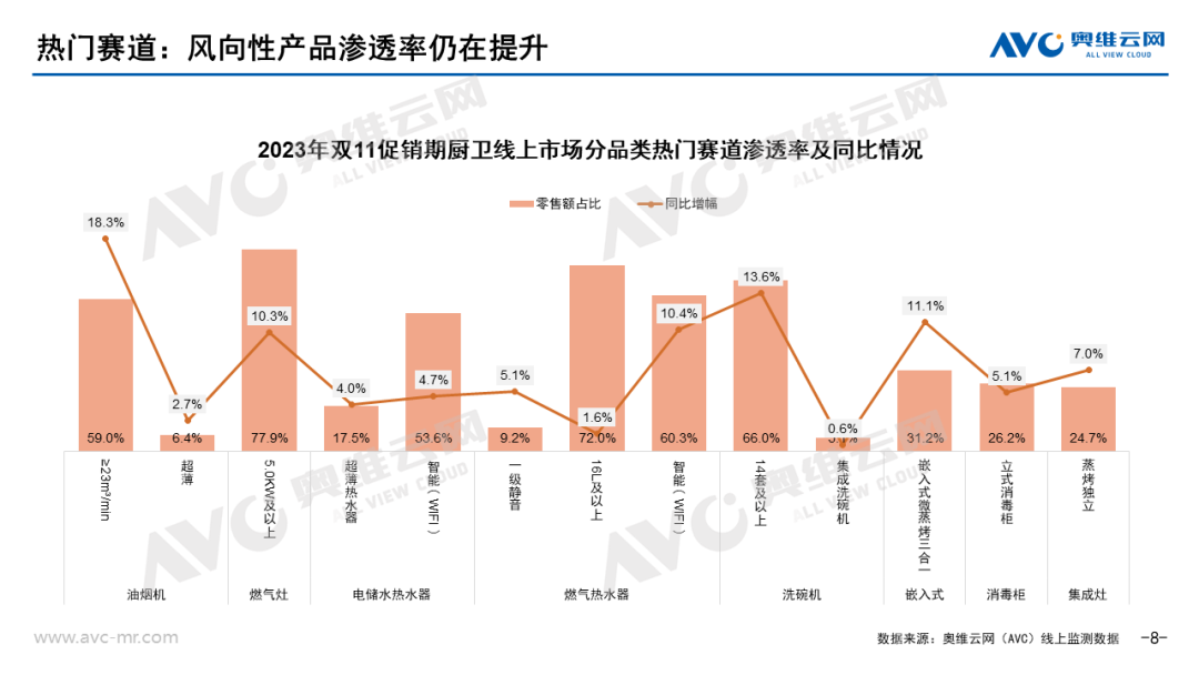 2023年厨卫市场“双11”总结：消费热度高，释放潜能动力强