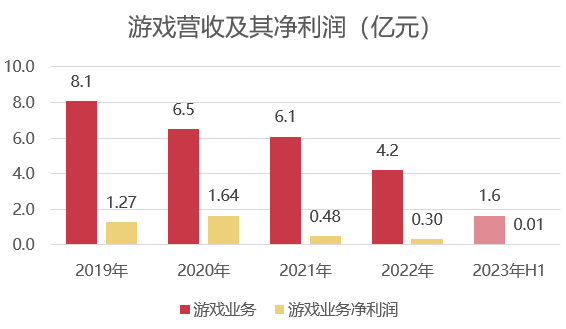 1.6亿倒手子公司，这家公司赶着在今年扭转亏损