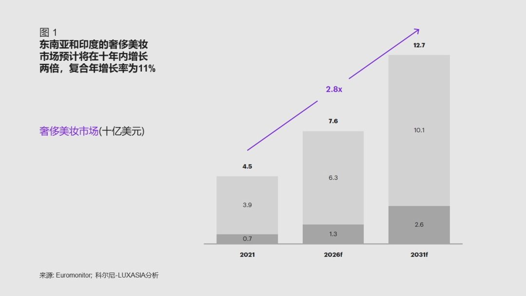 科尔尼最新报告：奢侈美妆出海，下一个淘金地在哪儿？