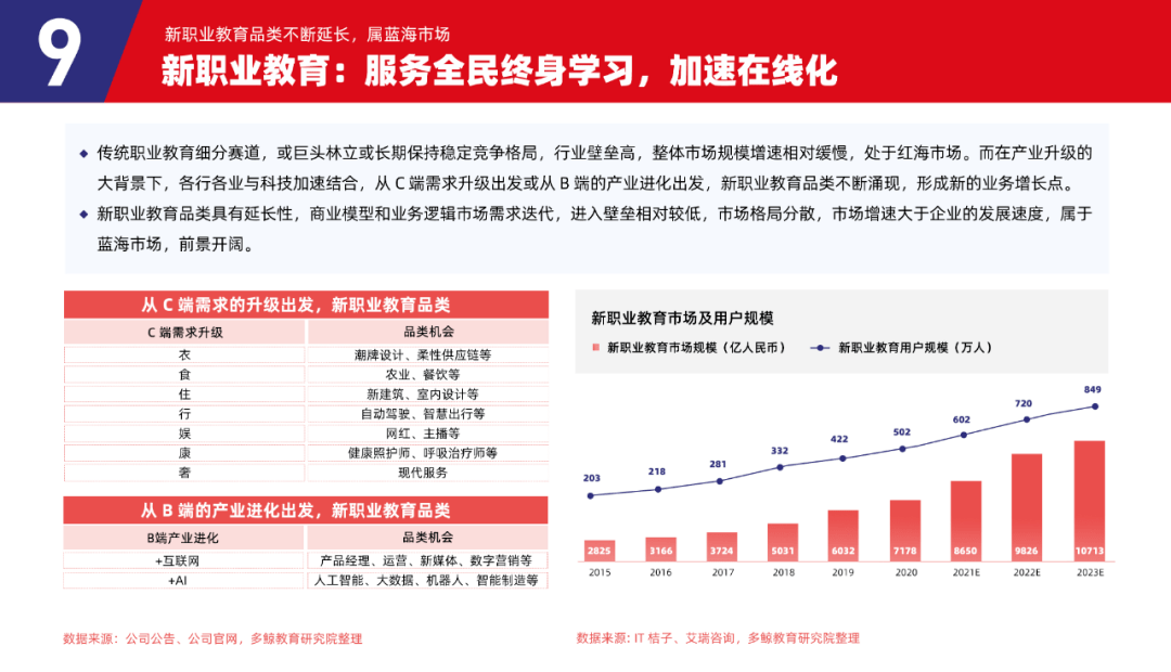 多鲸行研 | 2023 中国职业教育行业发展趋势报告