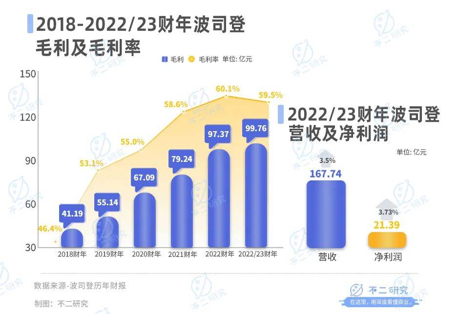 13%收入来自于贴牌代工，波司登如何闯关高端化？