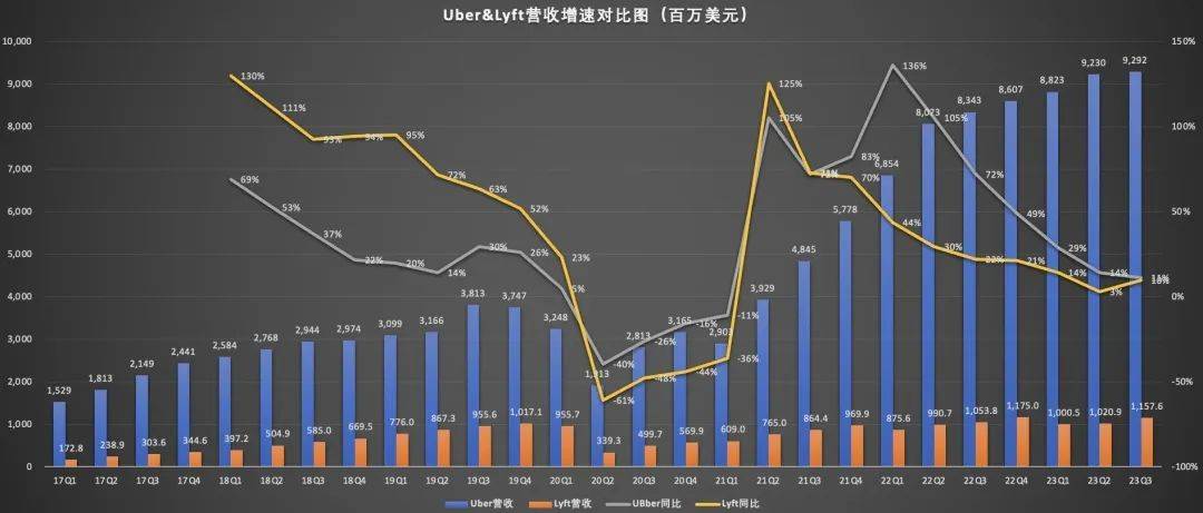 Uber与Lyft，网约车两巨头渐行渐远