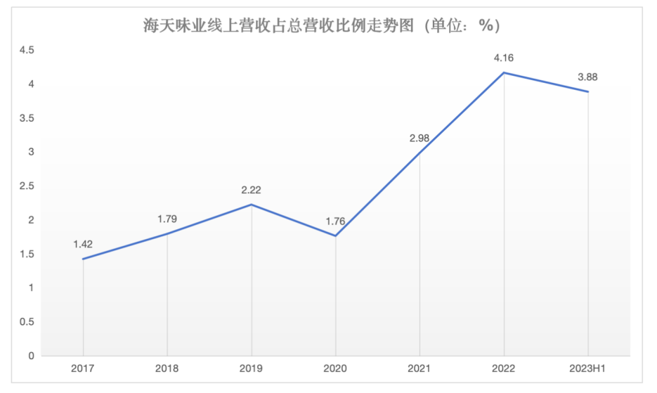 业绩与股价双双而下，“酱油茅”海天味业还能讲出新故事？