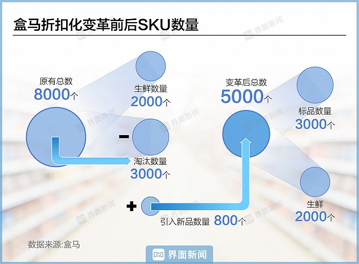 盒马“不要命式”降价，卷死了谁？