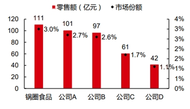 从乡镇包抄大都市，锅圈如何讲“中式增长”？