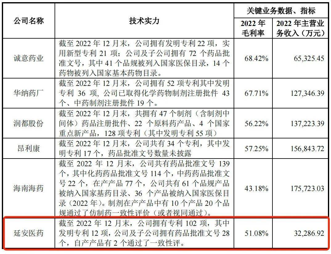 三年换三任董秘，研发费率不及同行，延安医药反腐深水区冲刺IPO