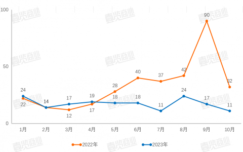 10月落地11家全国首店 消费复苏首店却跟不上了
