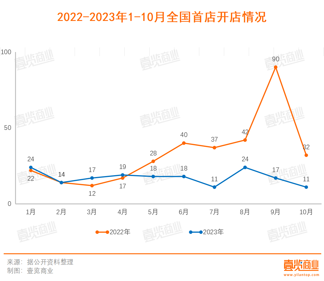 10月落地11家全国首店 消费复苏首店却跟不上了