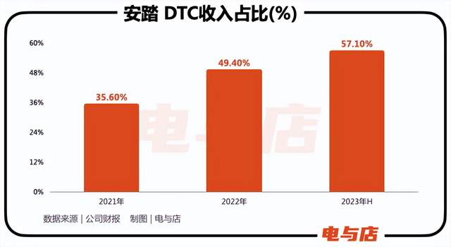 「高端李宁」，错过2023年