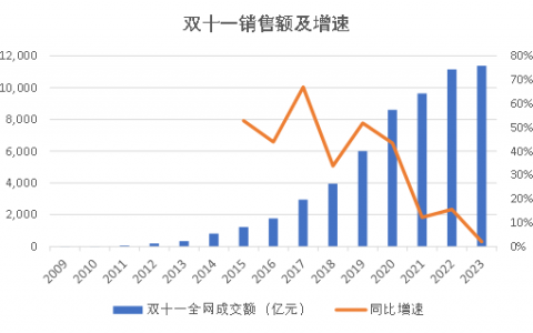 完蛋，双11的新增量被B站包围了