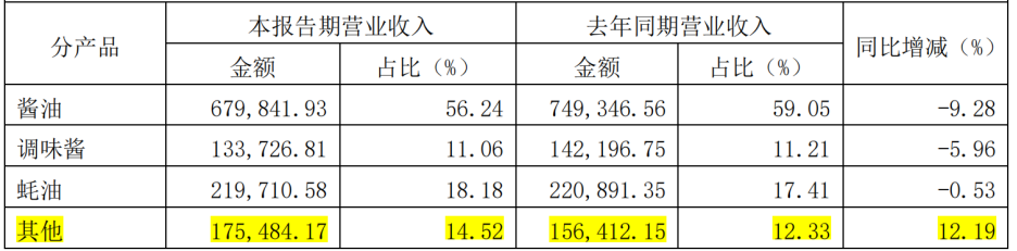 业绩与股价双双而下，“酱油茅”海天味业还能讲出新故事？