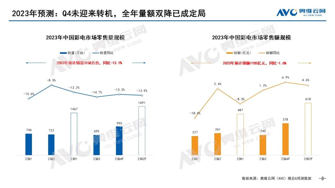 2023年 “双11” 彩电市场总结：寒潮下的火热比拼