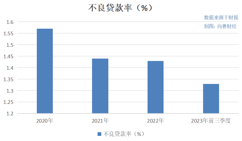 三季报业绩分化，北京银行还能保住“城商行一哥”宝座吗？