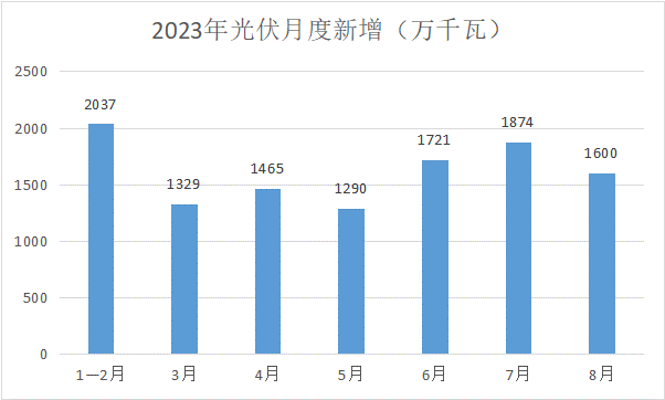 “价格战”杀疯了，光伏何处寻“避风港”？