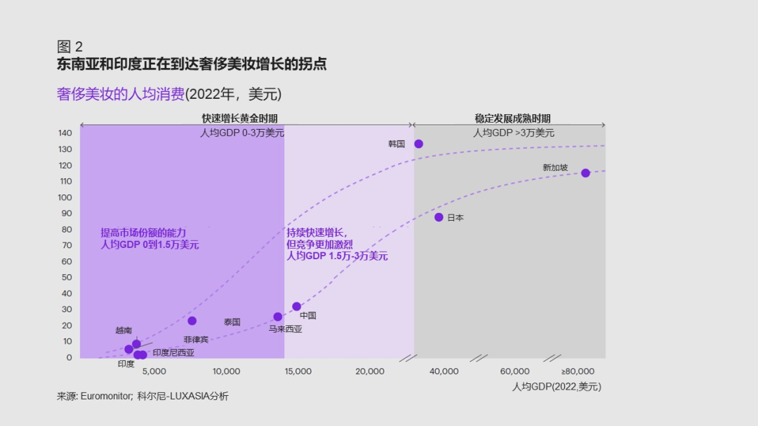 科尔尼最新报告：奢侈美妆出海，下一个淘金地在哪儿？