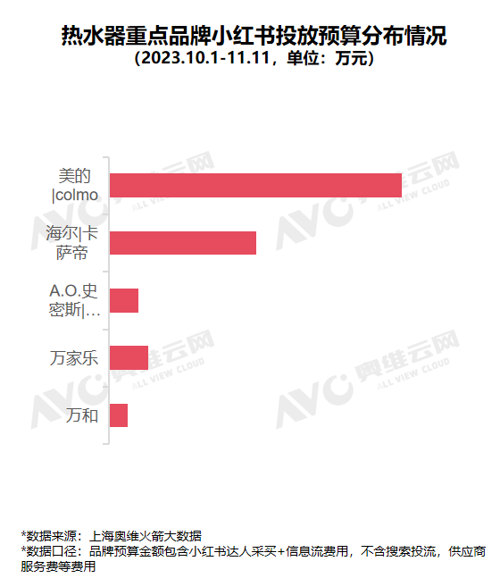 小红书双11“热水器”投放复盘：逆势增长的红利品类