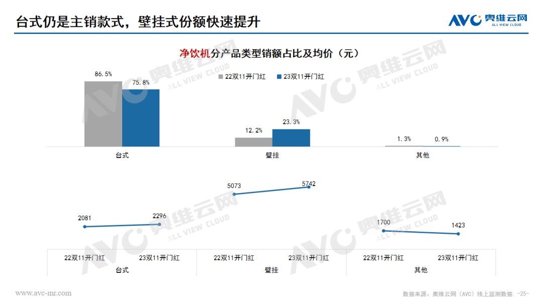 2023年 “双11” 开门红环境健康电器市场总结