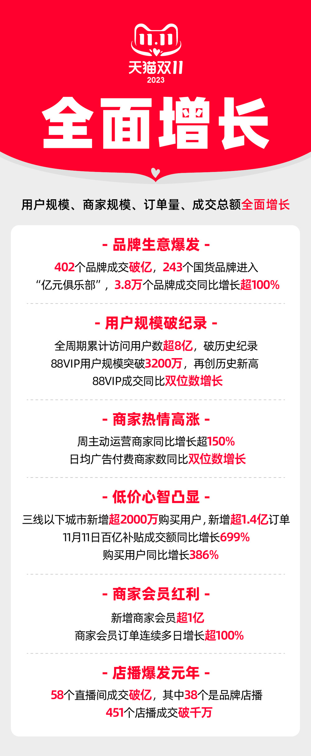 价格力、商家会员、店铺直播三大增长新引擎 2023天猫双11全面增长