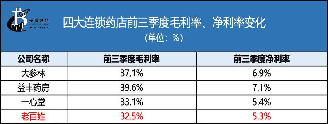 医药电商围剿线下药店，老百姓大药房高管离职、负债高企