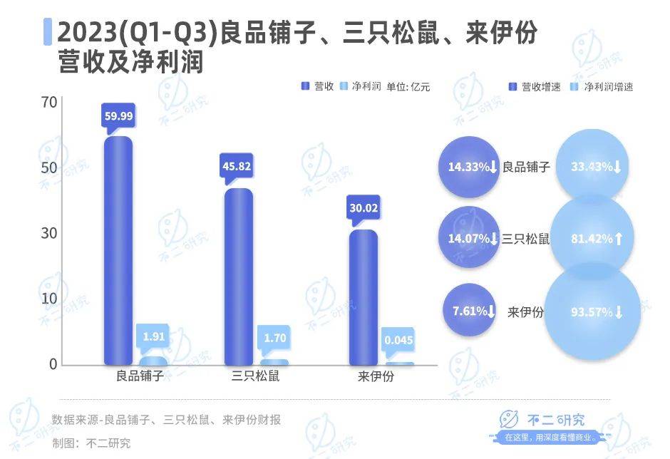 休闲零食三季报内卷，良品铺子、三只松鼠、来伊份混战双11