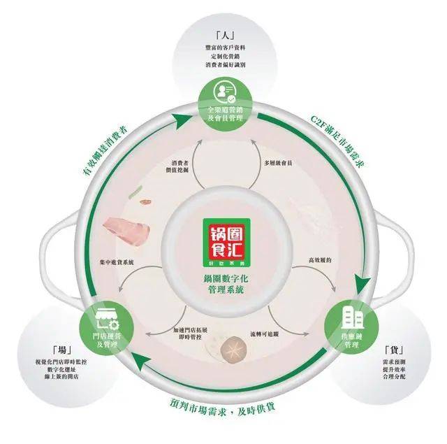 锅圈上市：年营收71亿，门店数破万家，靠什么？