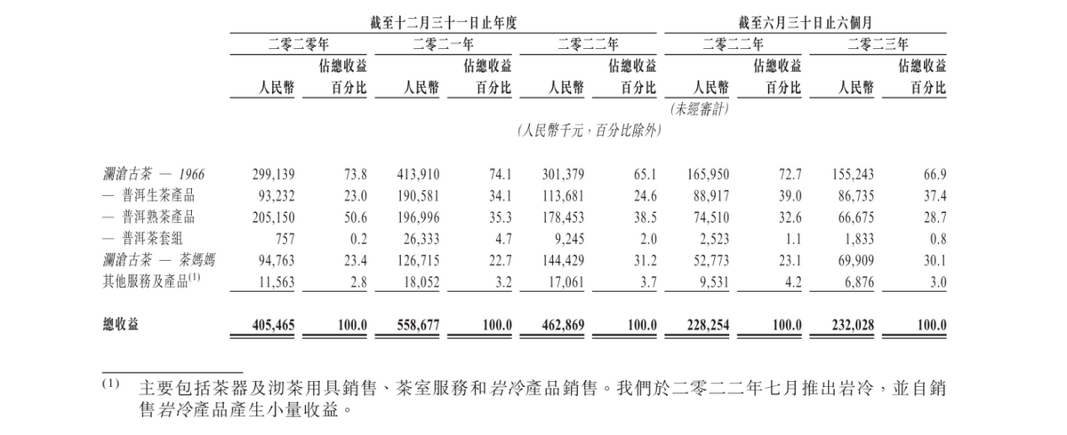 高处不胜寒，澜沧古茶低头取暖？