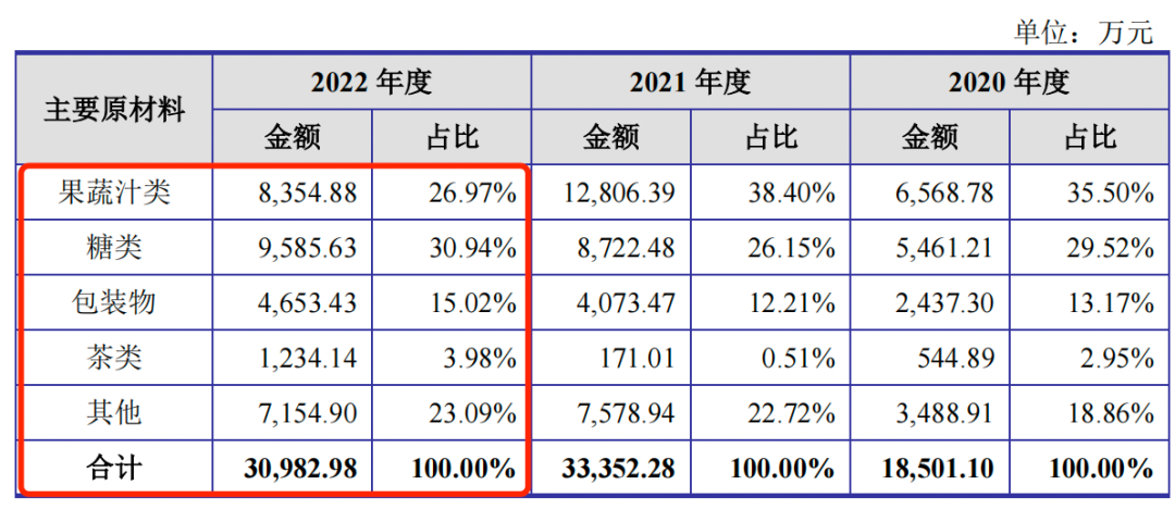 营收增速放缓，净利润下降超20%，瑞幸供应商德馨食品上市中止