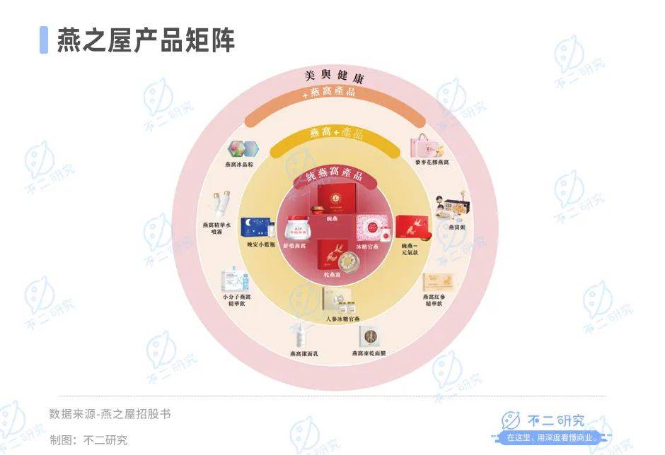 卖燕窝年赚17亿，燕之屋IPO倒计时