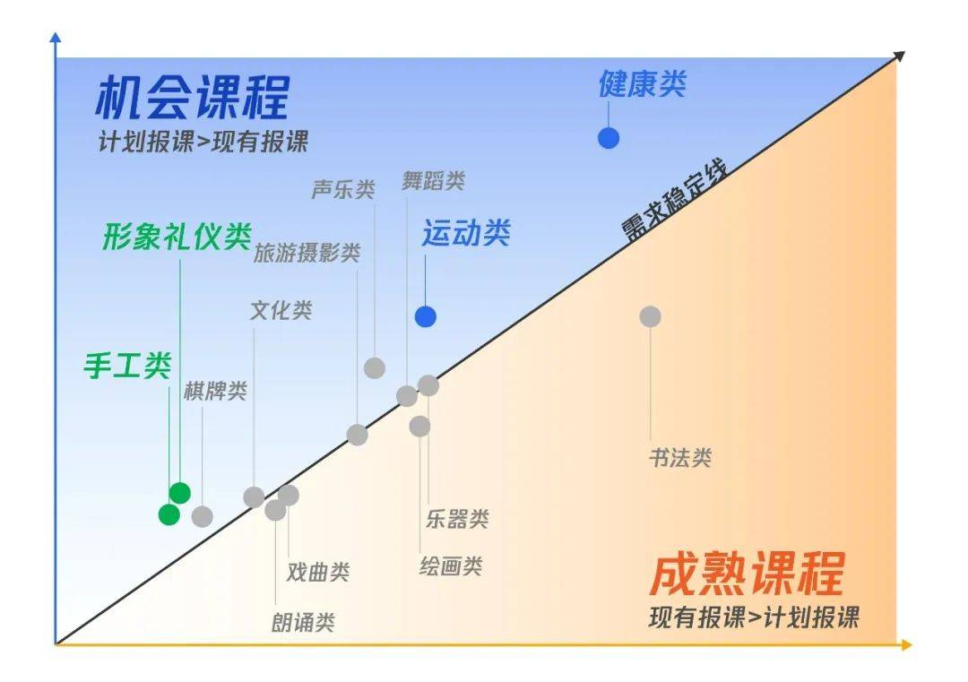 银发重返「校园」，中老年兴趣教育成 300 亿元「新蓝海」