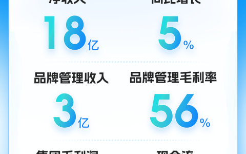 经营现金流转正，宝尊电商解构内容电商3.0时代长期价值