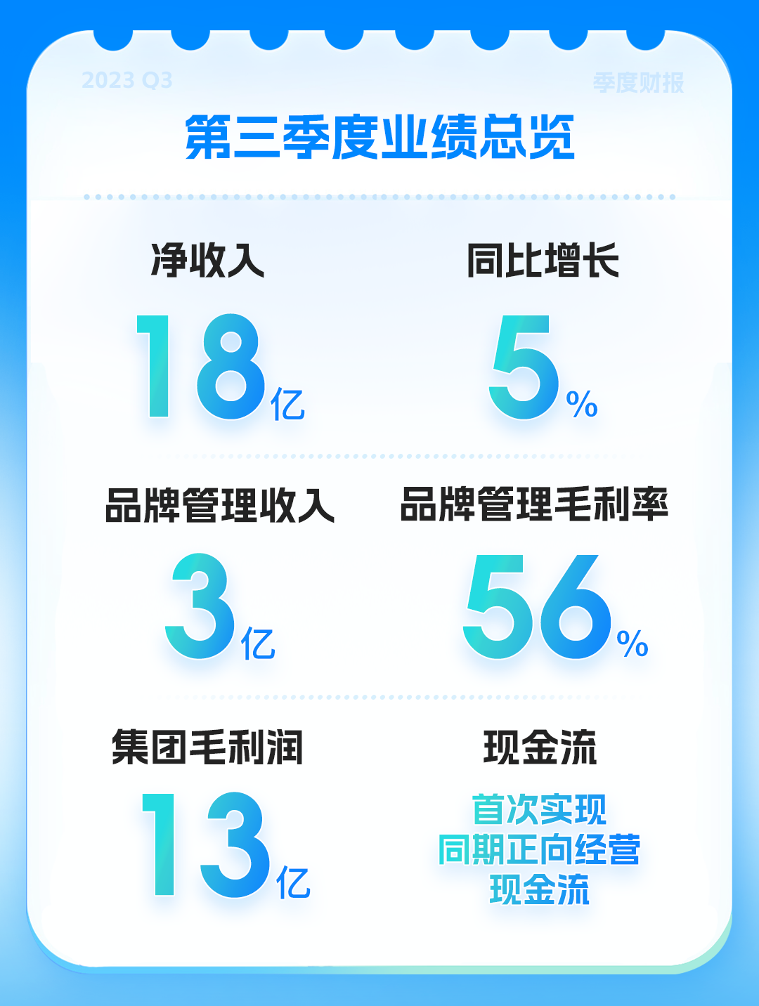 经营现金流转正，宝尊电商解构内容电商3.0时代长期价值