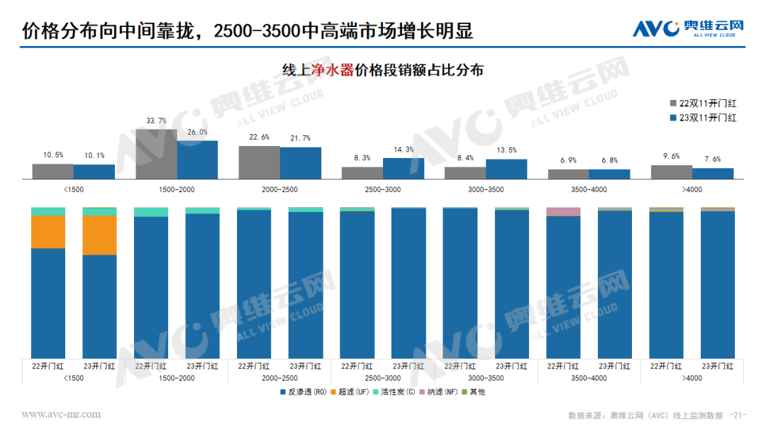 2023年 “双11” 开门红环境健康电器市场总结